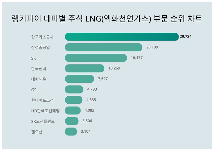 랭키파이 트렌드 순위