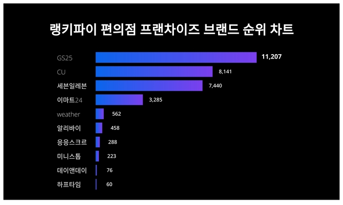 랭키파이 트렌드 순위