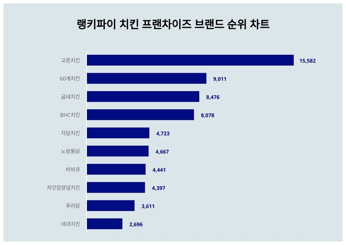 랭키파이 트렌드 순위