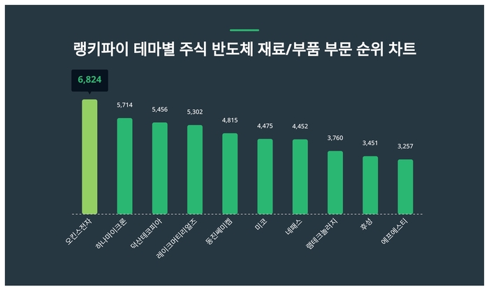 랭키파이 트렌드 순위