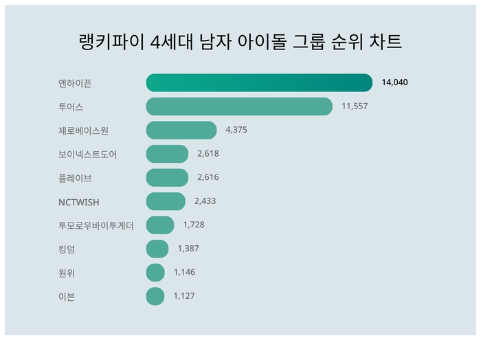 랭키파이 트렌드 순위