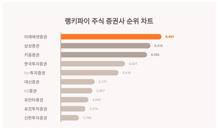 랭키파이 트렌드 순위