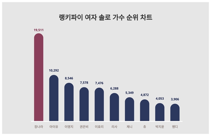 랭키파이 트렌드 순위