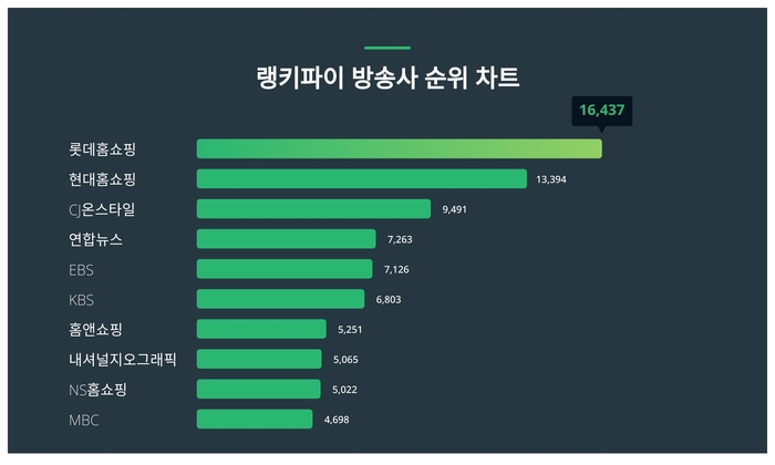 랭키파이 트렌드 순위