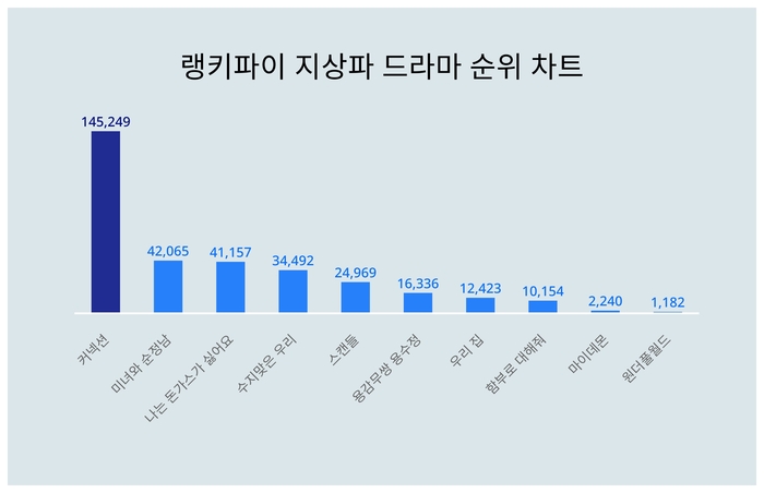 랭키파이 트렌드 순위