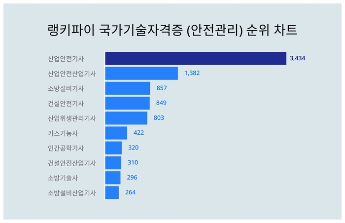 랭키파이 트렌드 순위