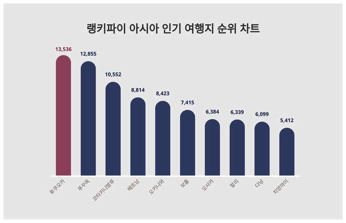 랭키파이 트렌드 순위