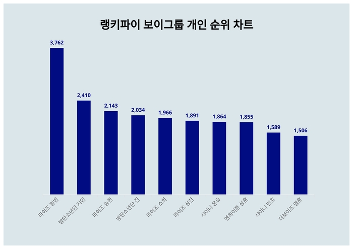 랭키파이 트렌드 순위