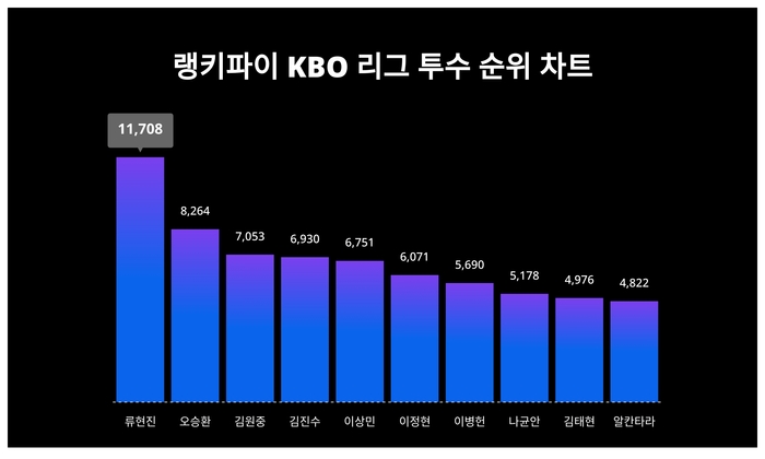 랭키파이 트렌드 순위