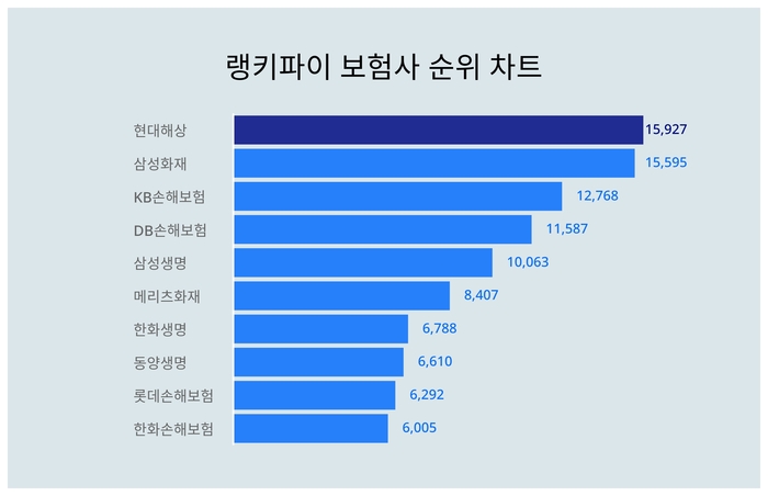 랭키파이 트렌드 순위