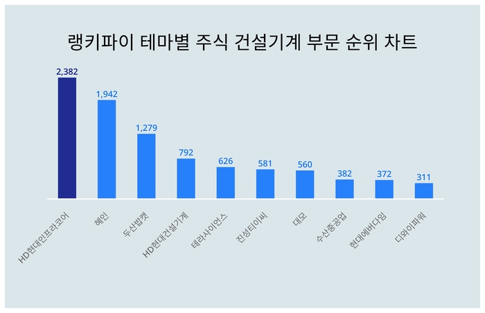 랭키파이 트렌드 순위