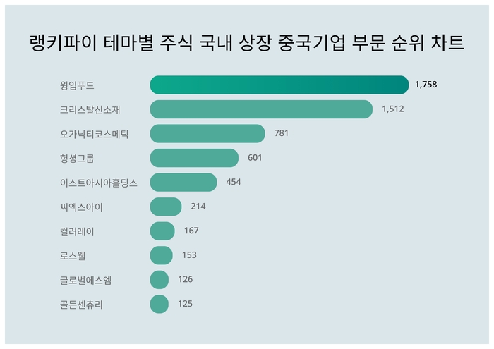 랭키파이 트렌드 순위