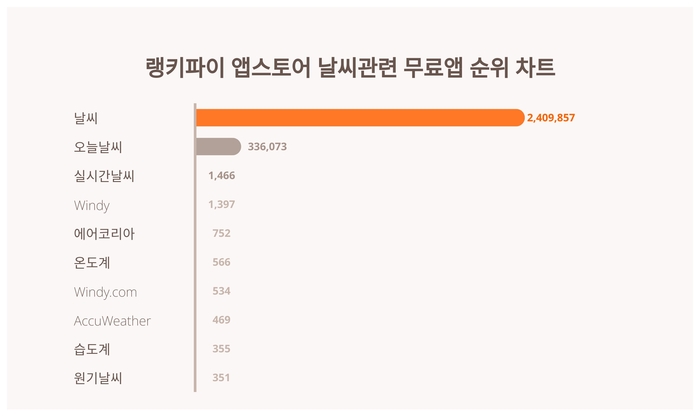 랭키파이 트렌드 차트