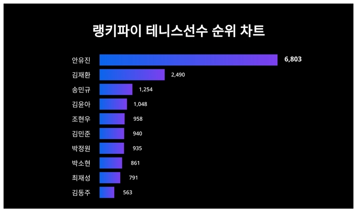 랭키파이 트렌드 차트