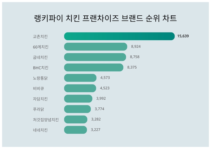 랭키파이 트렌드 차트