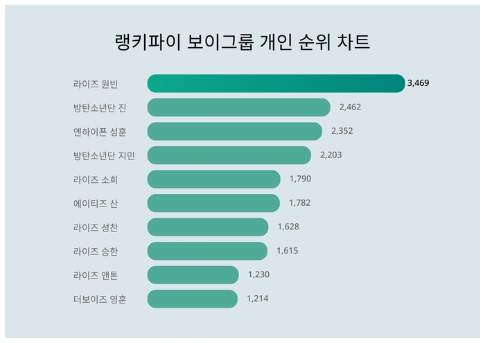 랭키파이 트렌드 차트