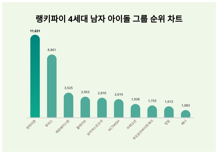 랭키파이 트렌드 차트