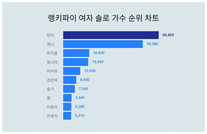 랭키파이 트렌드 차트