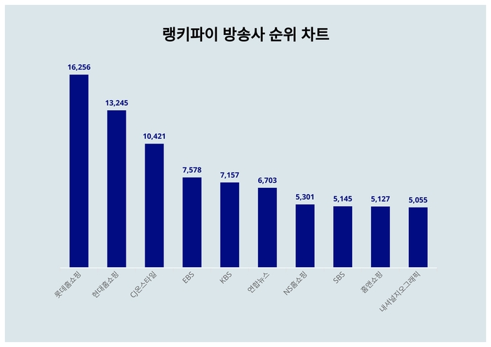 랭키파이 트렌드 차트