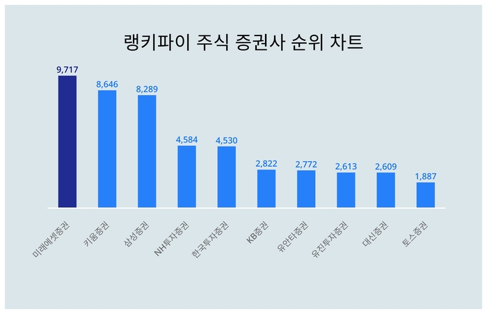 랭키파이 트렌드 차트