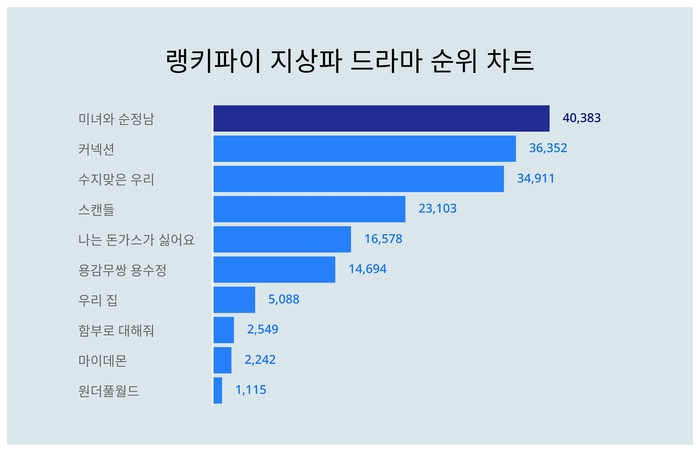 랭키파이 트렌드 차트