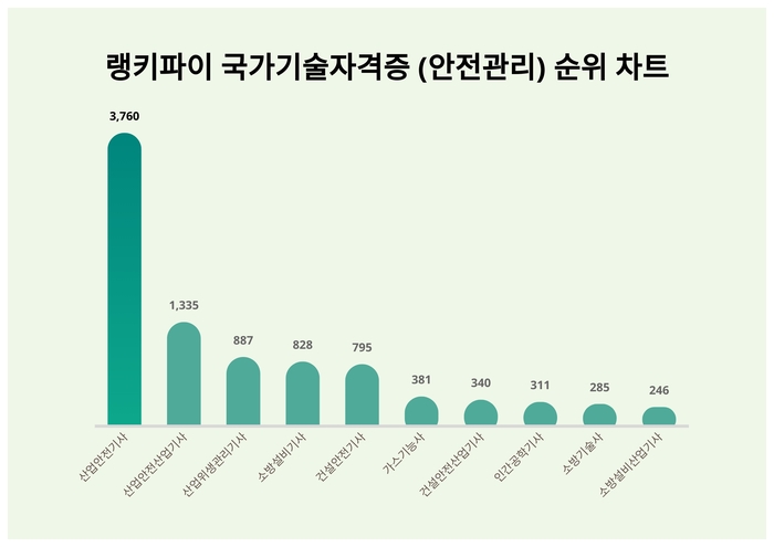 랭키파이 트렌드 차트