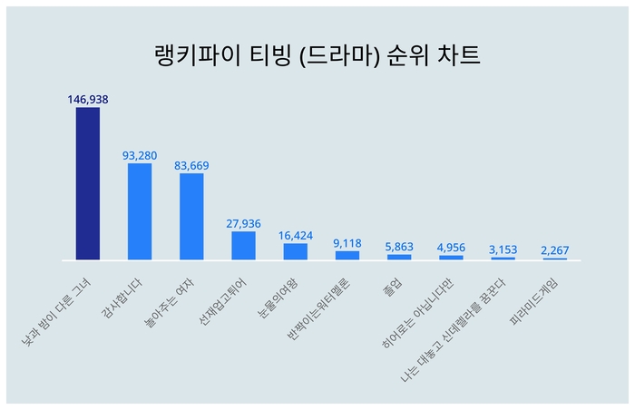 랭키파이 트렌드 차트