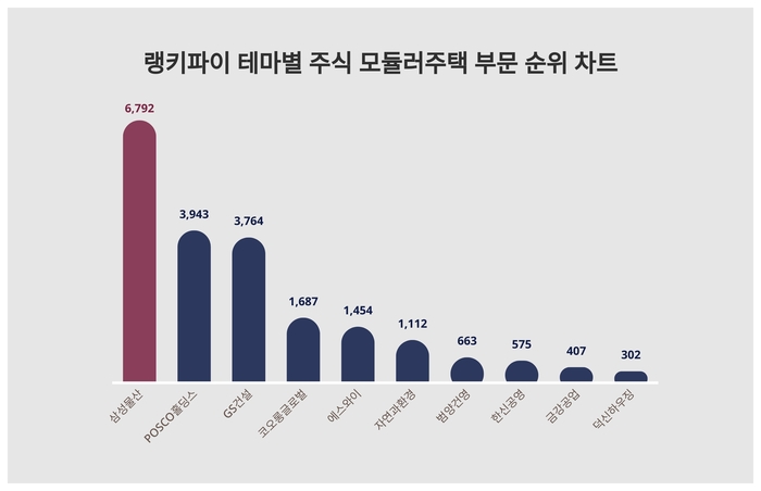 랭키파이 트렌드 차트