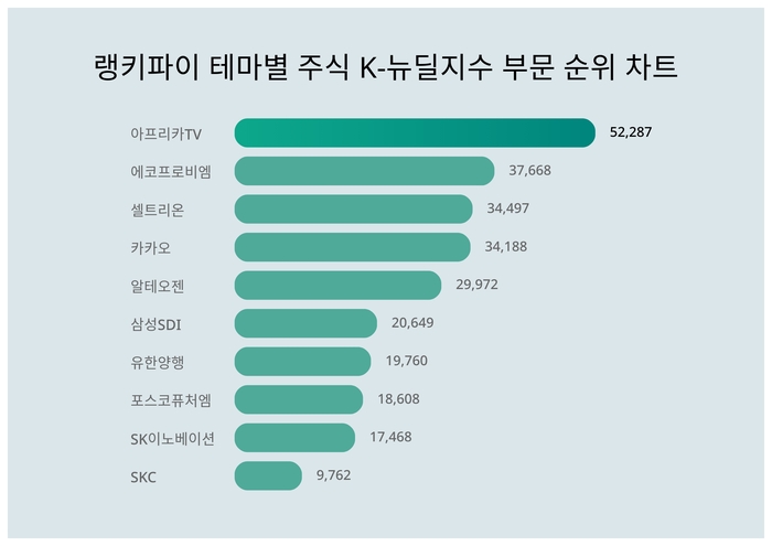 테마별 주식 K-뉴딜지수 부문 트렌드지수 1위 아프리카TV 이어 2위는?