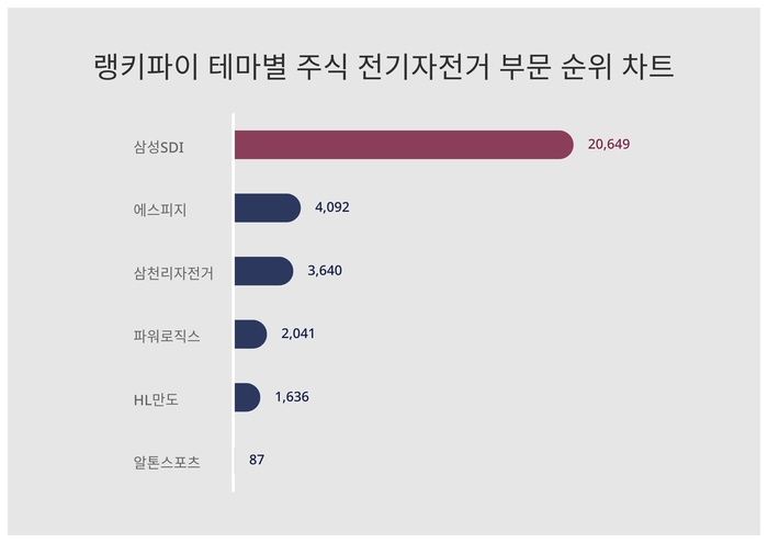 랭키파이 트렌드 순위