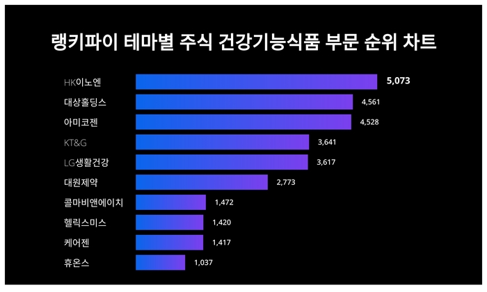 랭키파이 트렌드 순위