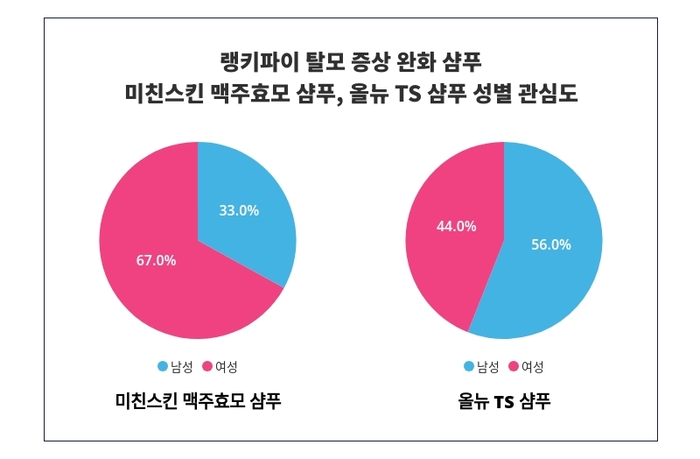 랭키파이 트렌드 지수 분석 데이터