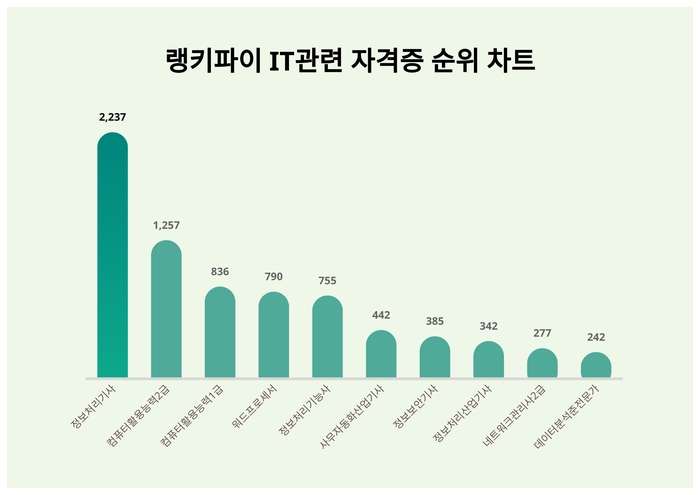 랭키파이 트렌드 순위