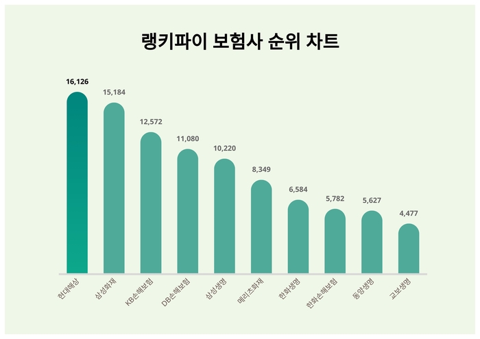 랭키파이 트렌드 순위