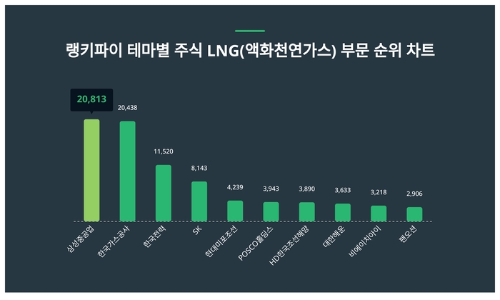 랭키파이 트렌드 순위