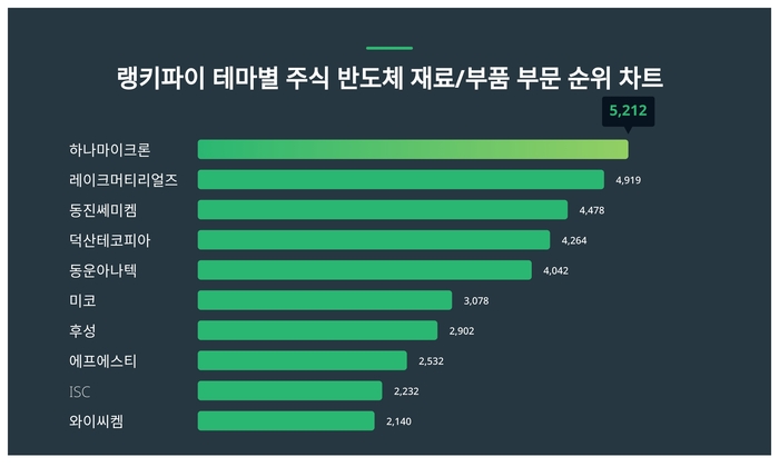 랭키파이 트렌드 순위