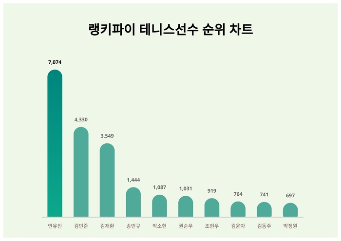 랭키파이 트렌드 순위