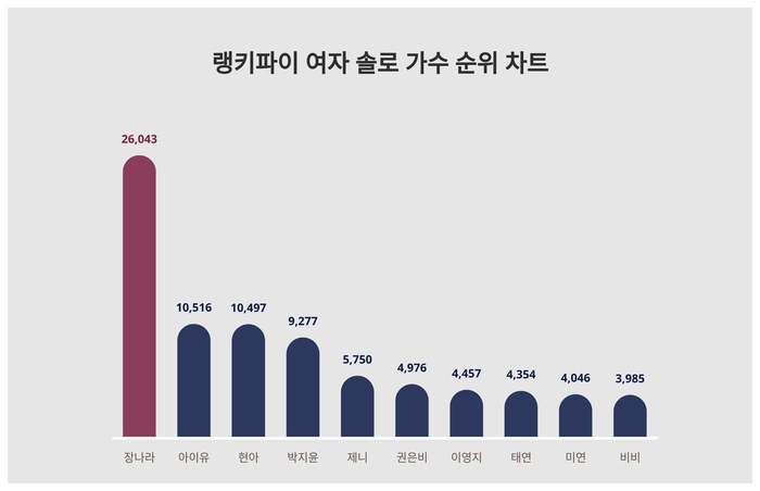 랭키파이 트렌드 순위