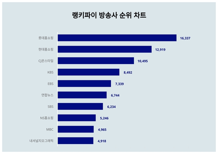 랭키파이 트렌드 순위