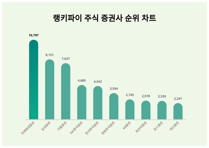 랭키파이 트렌드 순위