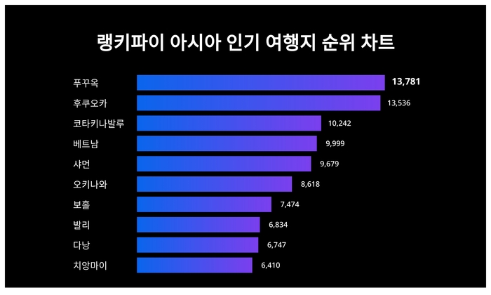 랭키파이 트렌드 순위