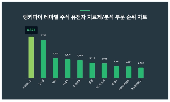 랭키파이 트렌드 순위