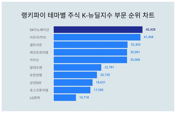 랭키파이 트렌드 순위