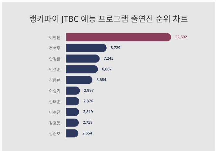 랭키파이 트렌드 순위