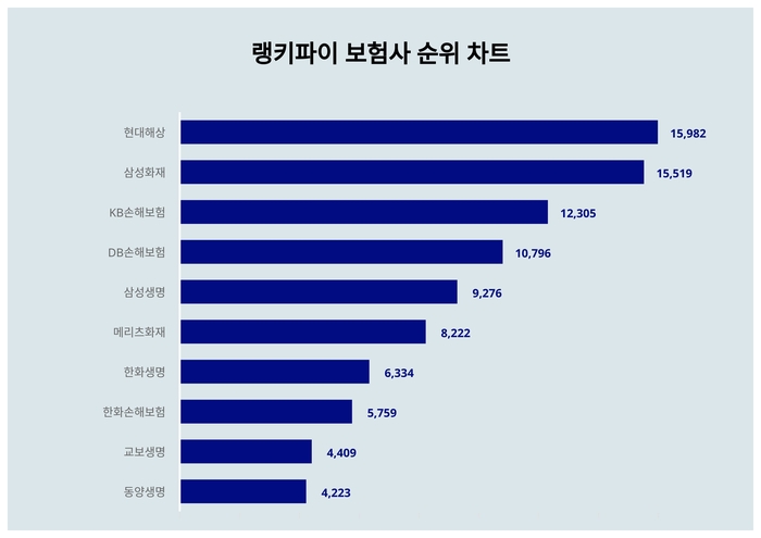 랭키파이 트렌드 순위