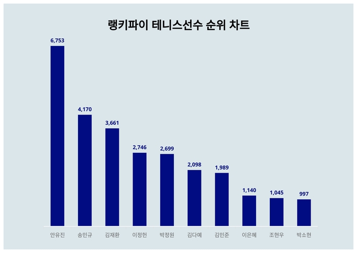 랭키파이 트렌드 순위