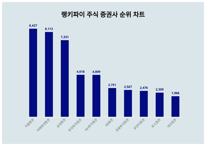 랭키파이 트렌드 순위