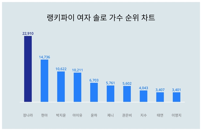 랭키파이 트렌드 순위