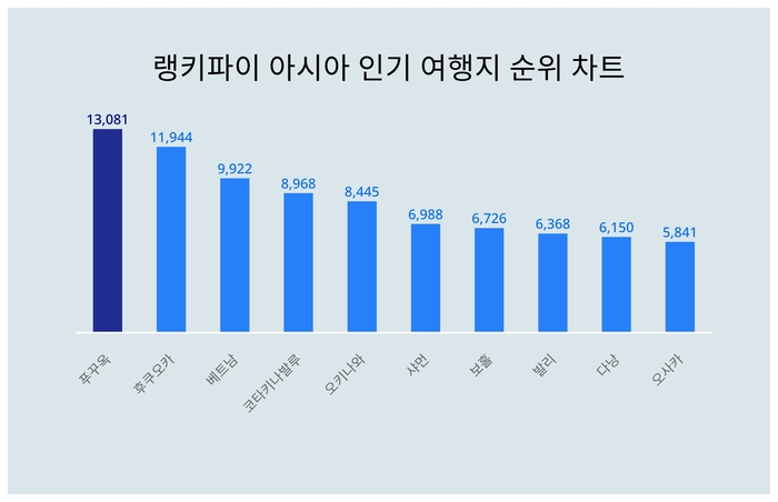 랭키파이 트렌드 순위