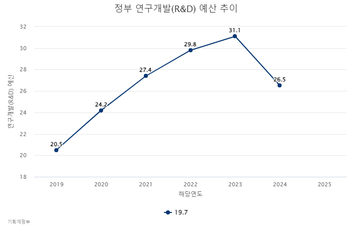 정부 연구개발(R&D) 예산 추이